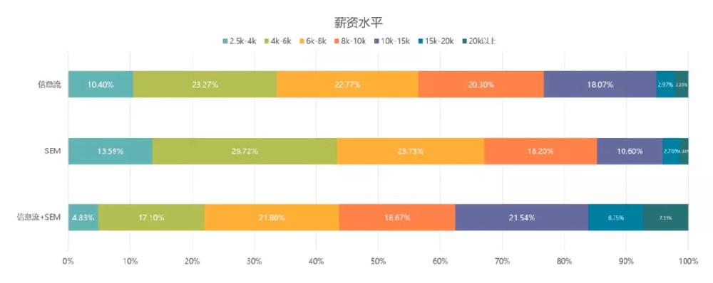 入行做广告投放，搜索竞价和信息流广告要先学哪个？