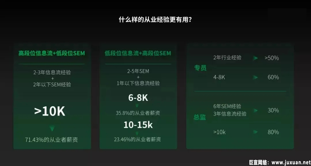 什么样的从业经验更值钱？报告数据显示：2-3年信息流经验+2年以下SEM经验：71.43%的从业者薪资在10K以上.