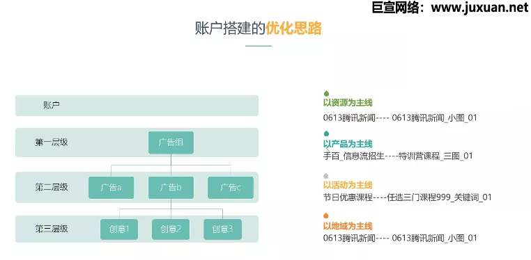 广告上线之后要有明确的测试目的，测试思路，数据标准；