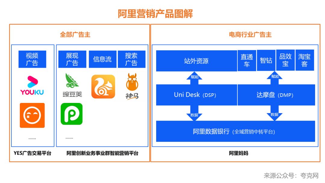 了解完阿里的广告媒体资源后，就可以开始投放广告了。
