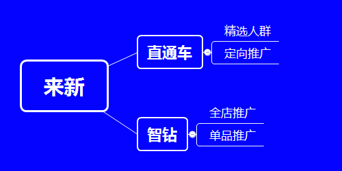 中小卖家更加关注广告投放带来的实际效果。直通车和智钻可以实现中小卖家拉新和提升销量的需求。