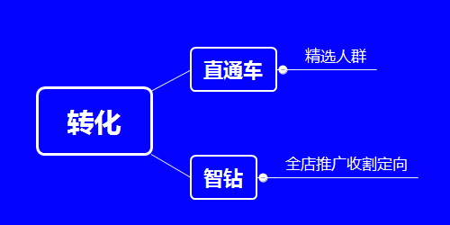  有了足够的拉新沉淀，再考虑收割转化。对直通车的精选人群和智钻的店铺加购和收藏人群再投放，可以获得不错的ROI。