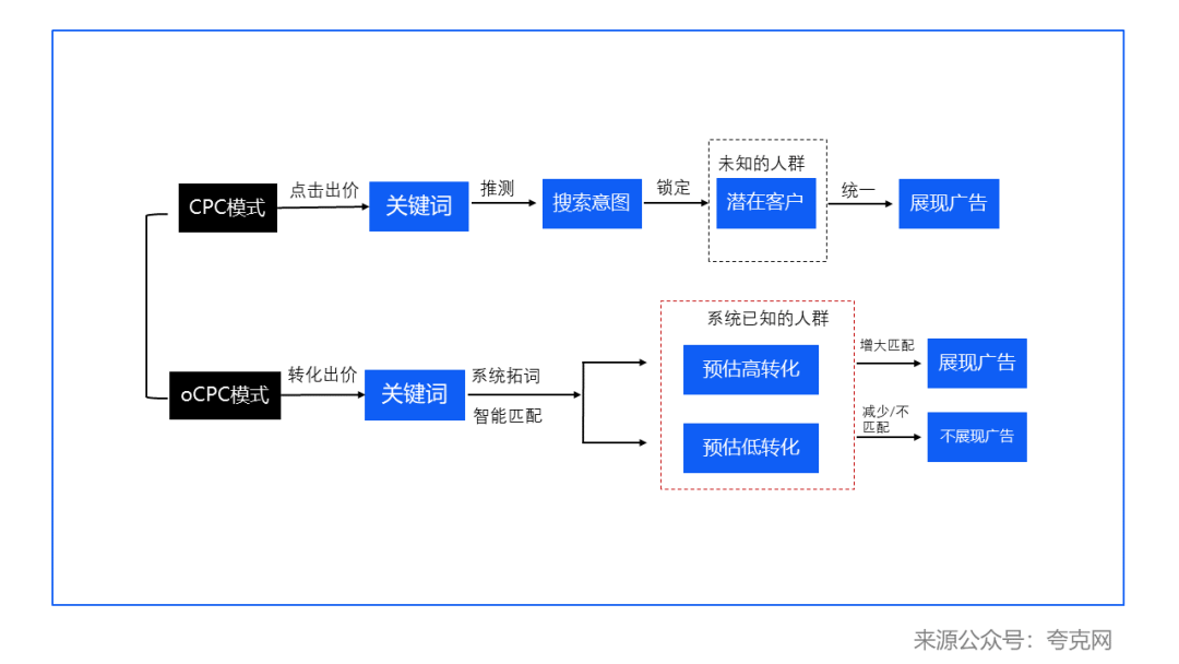 即使是同一个关键词，但每个用户的搜索意图其实是不一样的，通过预判转化意图高低来决定是强展示还是不展示。从而降低了单个的转化成本