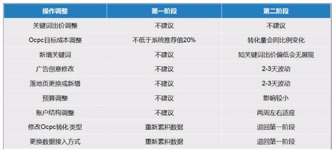 从下面这份操作调整指导表，可以看出人工干预的时机是有技巧的。