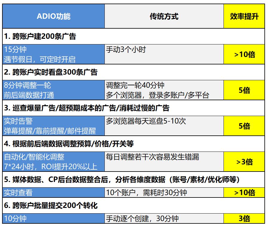 可以深度支持广告主业务的发展，成为广告主投放优化的必备武器，自动化、智能化也是未来信息流广告获客的必然趋势。