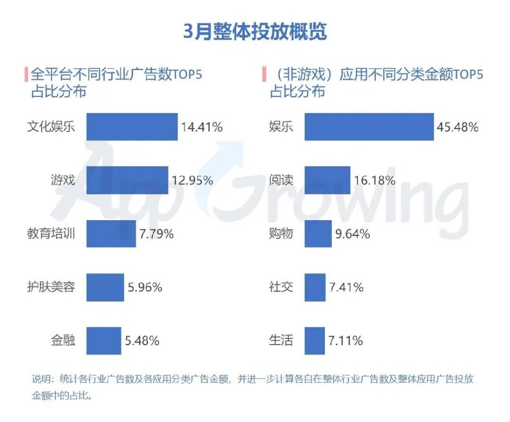 3月份广告投放概况，App及品牌推广头部广告主盘点