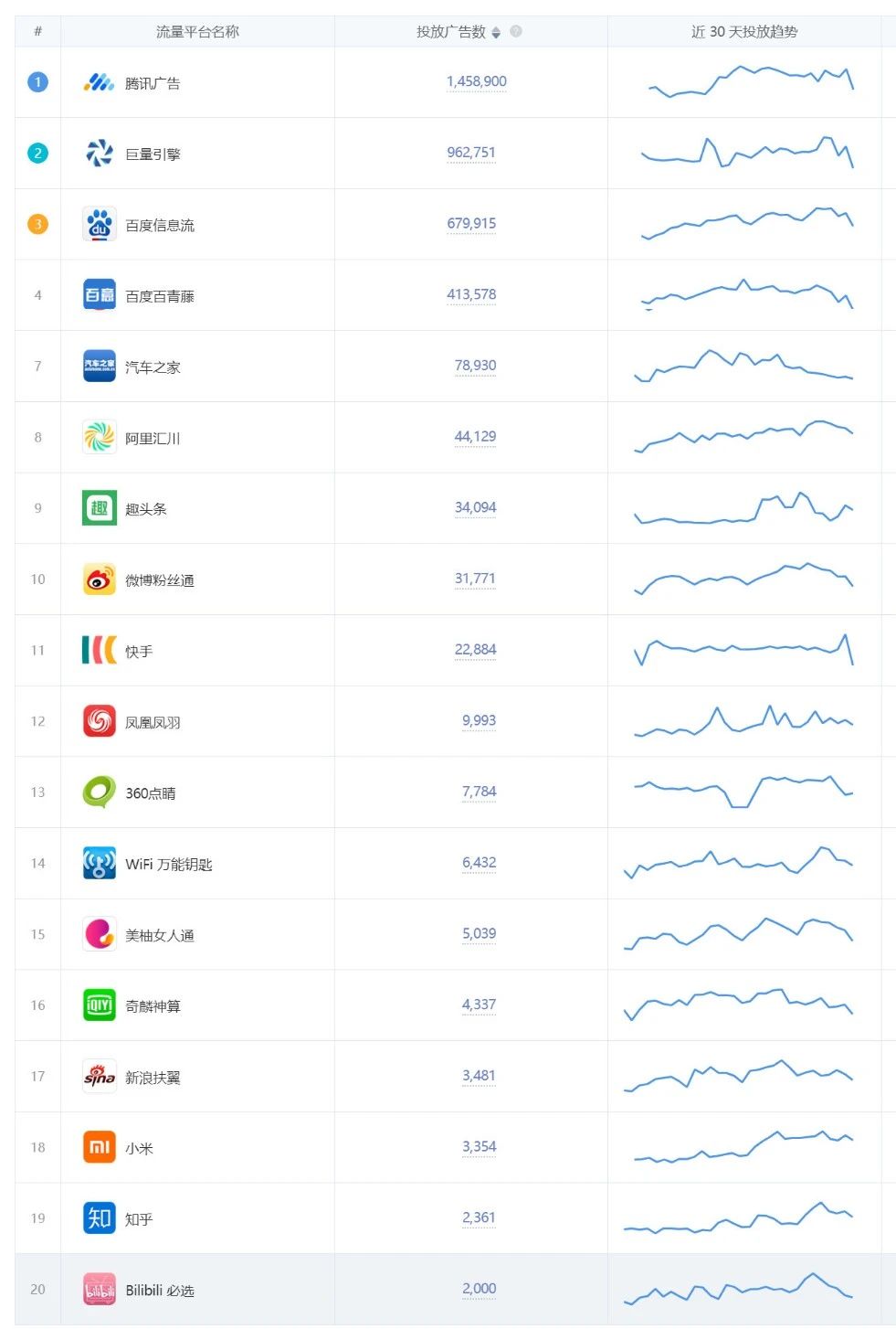 根据流量平台推广排行可以看出，腾讯广告、磁力引擎、百度信息流三大平台投放广告数量最多