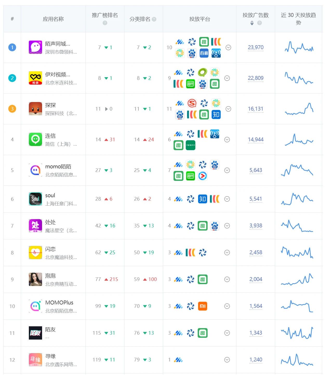 社交类应用广告投放榜