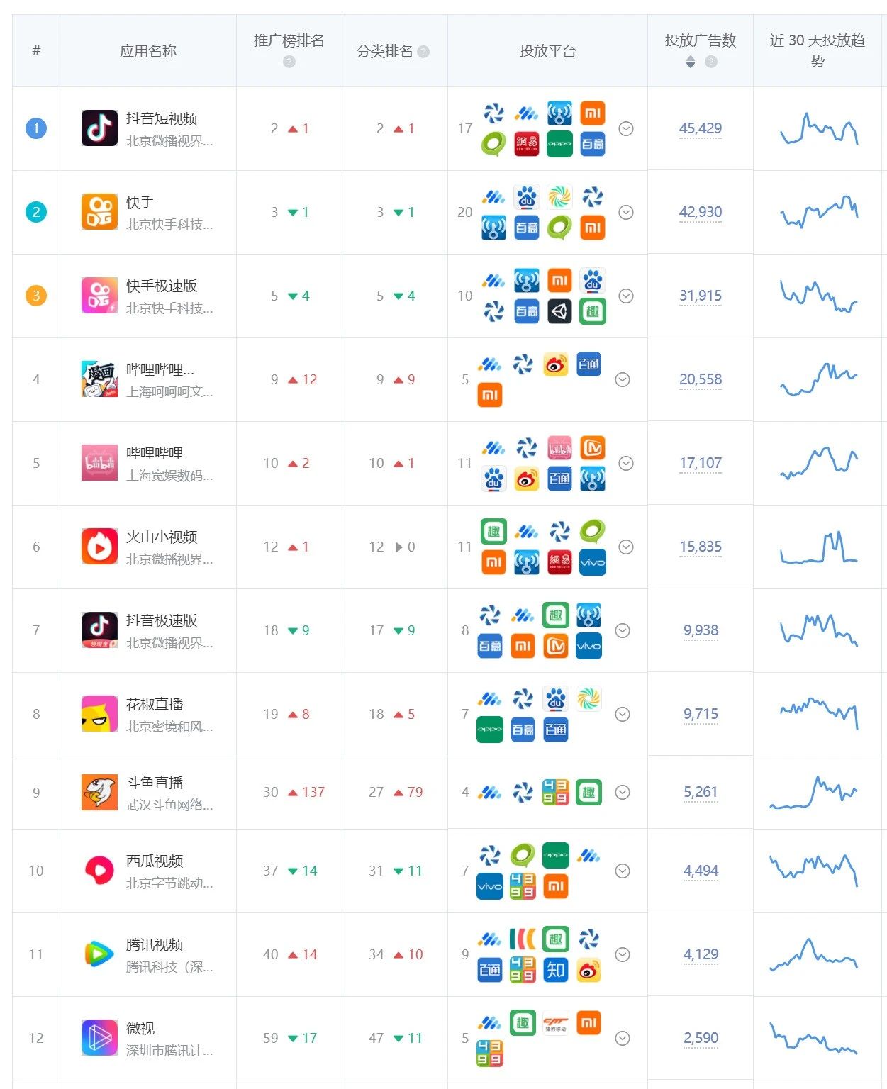 娱乐类应用广告投放榜