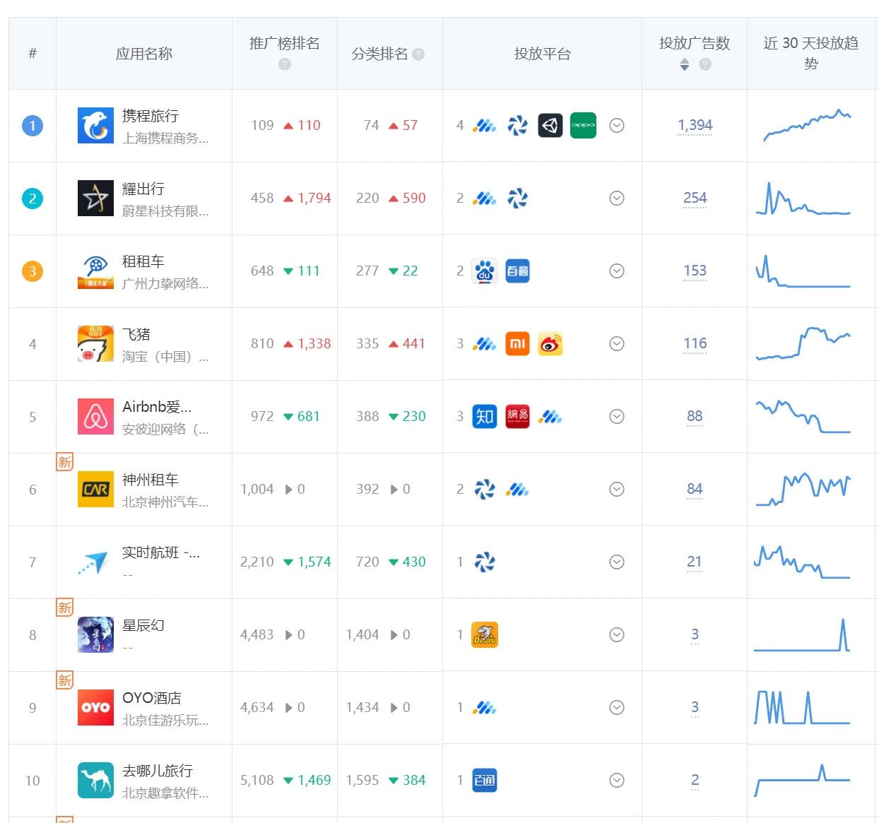 娱乐类应用投放榜