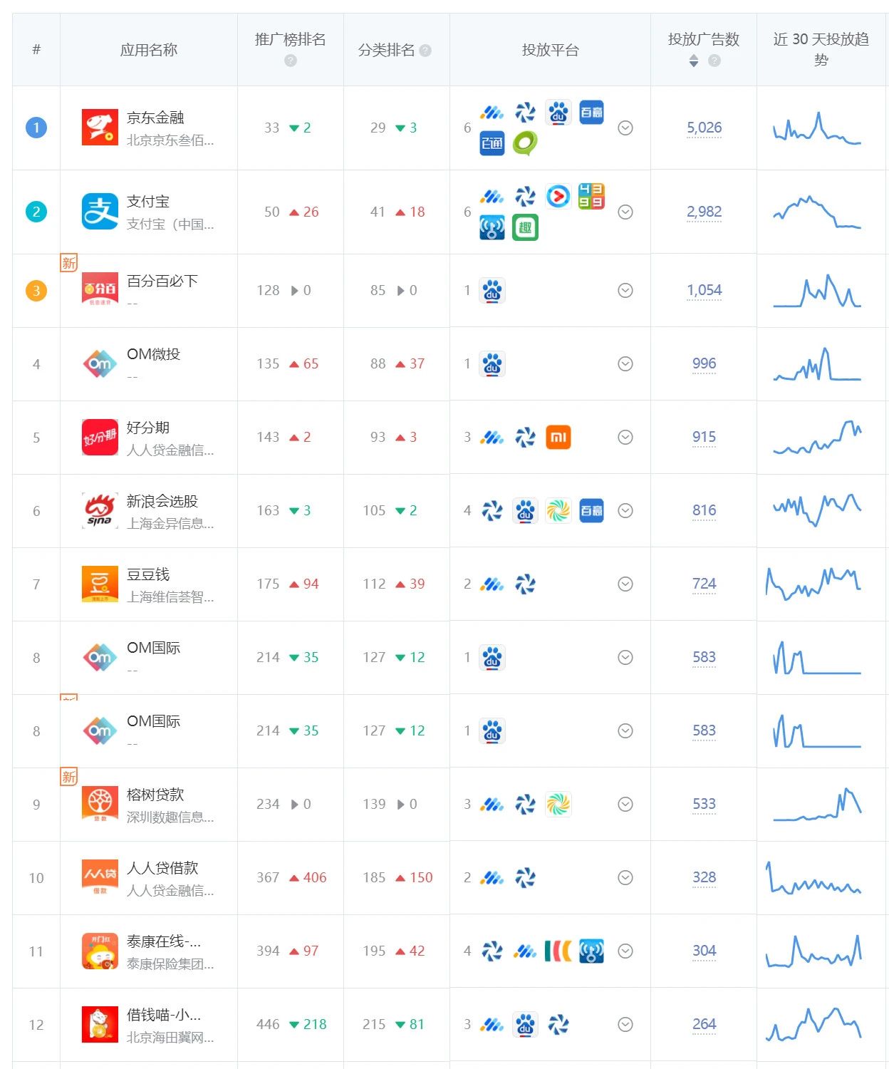 金融类应用广告投放榜