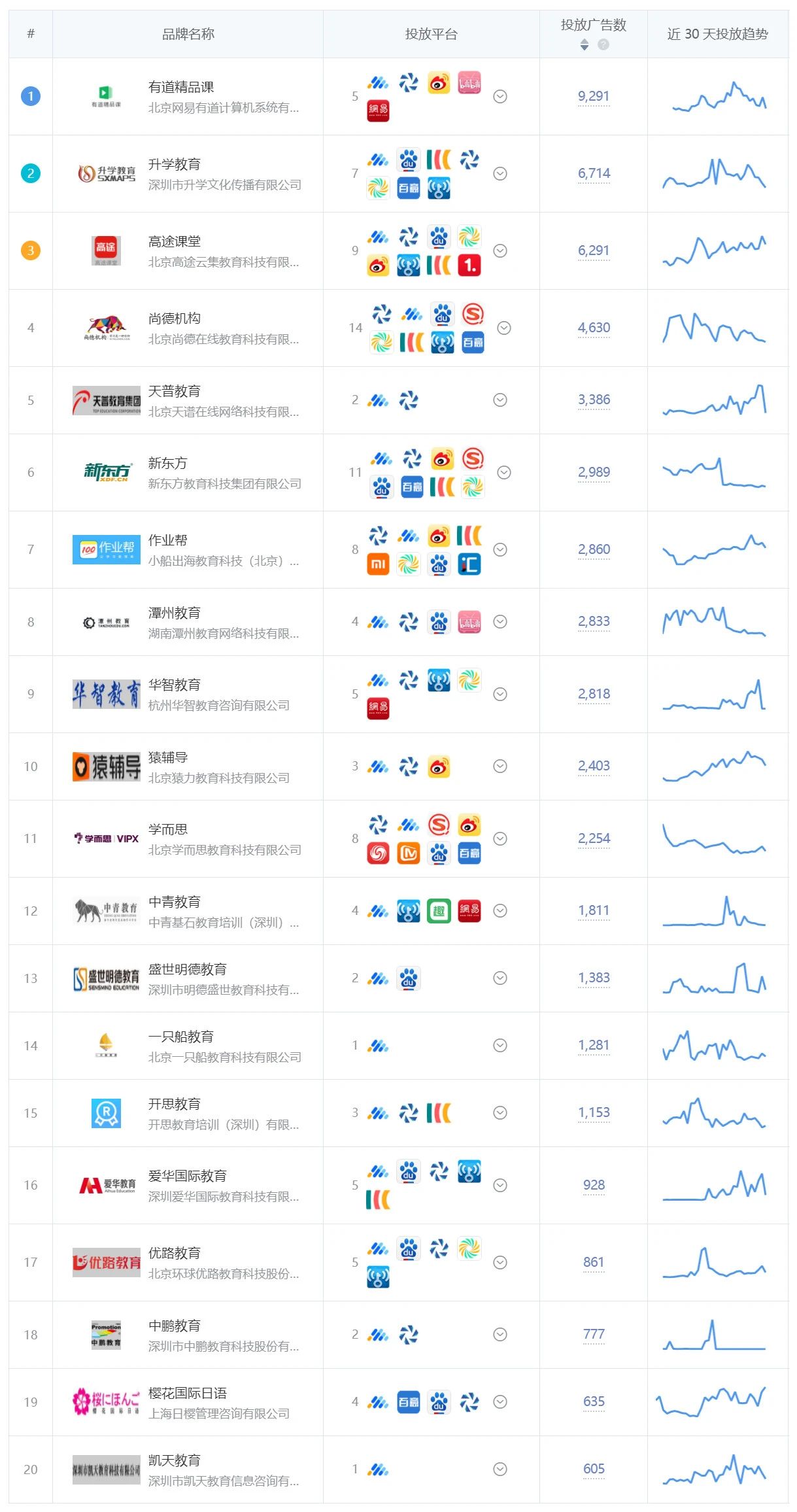 教育类品牌推广榜