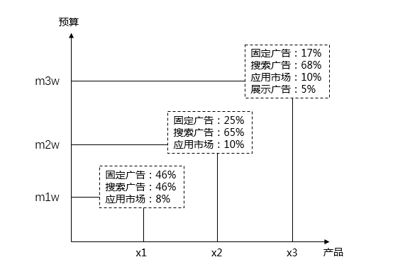 看懂这5大场景，SEM广告投放效果增长200%！