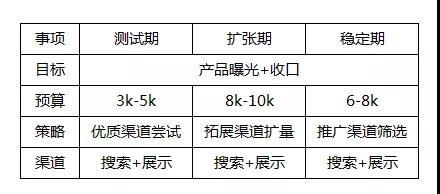 产品不同，寻找渠道不错临界点