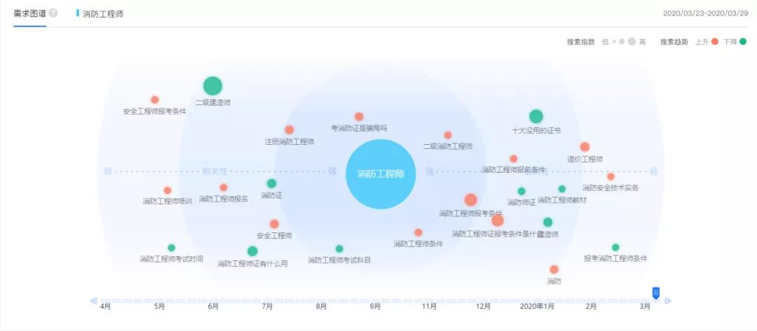 关键词挖掘也可以参考下爱站网等这类SEO站点，使用关键词规划师、百度生意罗盘等工具也是不错的手段及方法。