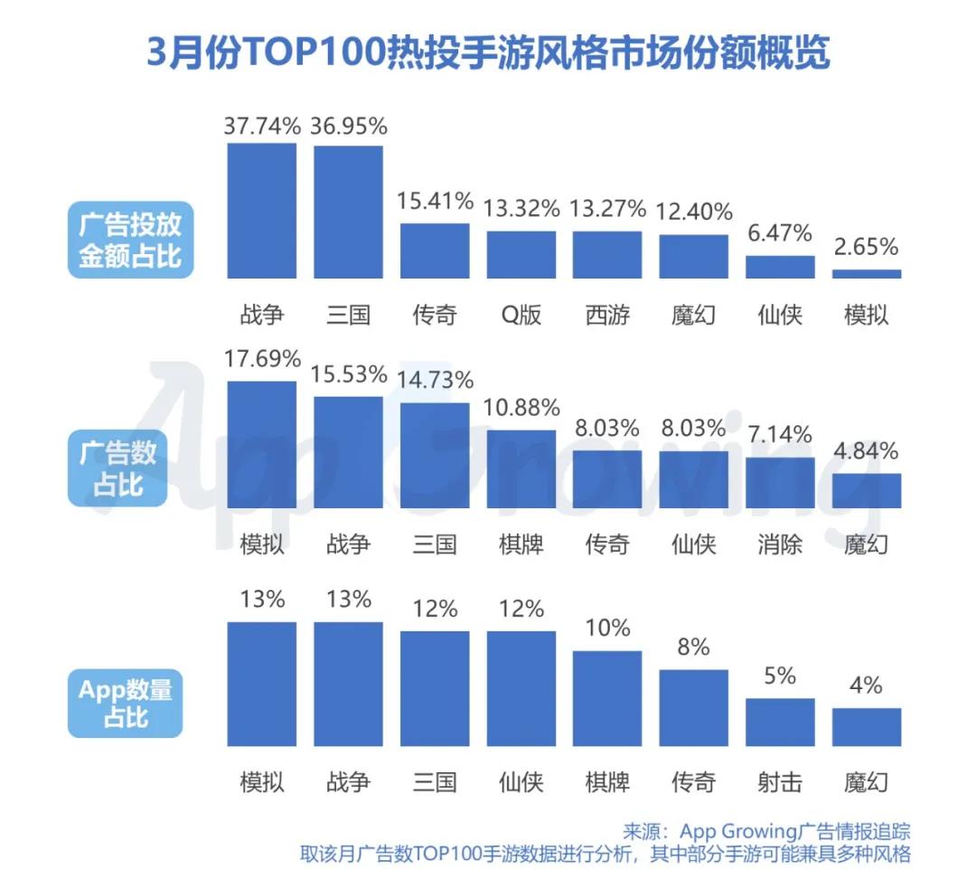 广告数方面，模拟、战争、三国、棋牌类占大头，模拟类由于《阳光养猪场》的带动，广告数占比依然坚挺，但相比上个月28.49%已明显下降。 手游App数量分布较为均匀，模拟、战争、三国、仙侠、棋牌五大类占大头。 