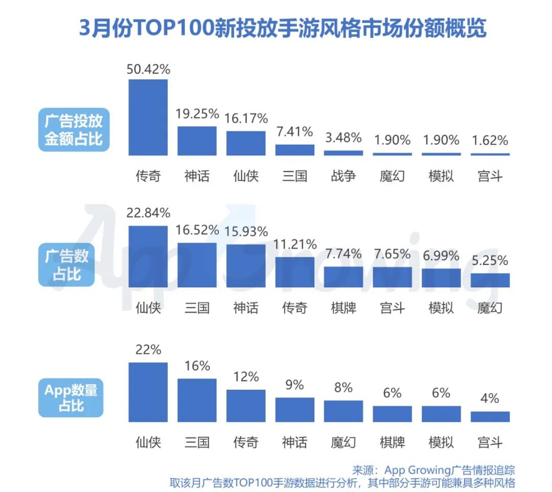 而在广告数及App数量方面，仙侠、三国类则较为出彩，本月仙侠类新游仍多达22款（2月为27款），三国新游16款。 