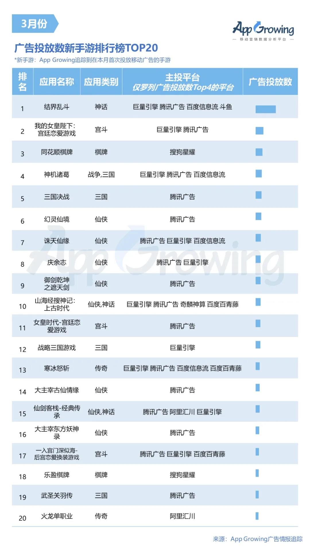  从新投放手游TOP20来看，3月仙侠类手游齐发力，共8款上榜。TOP10手游中有一半为仙侠手游，其中《幻灵仙境》广告投放数最高，其余4款分居7、8、9、10名。