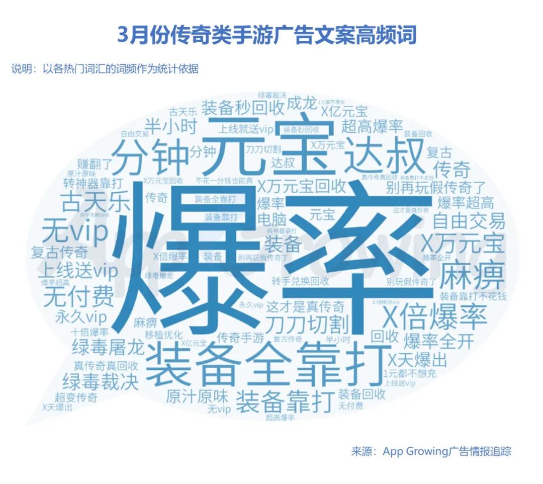 基于3月份追踪到的移动广告情报，对不同游戏类型的广告文案进行整理，梳理出该月热推游戏风格——传奇、模拟、三国、仙侠手游高频词如下。 
