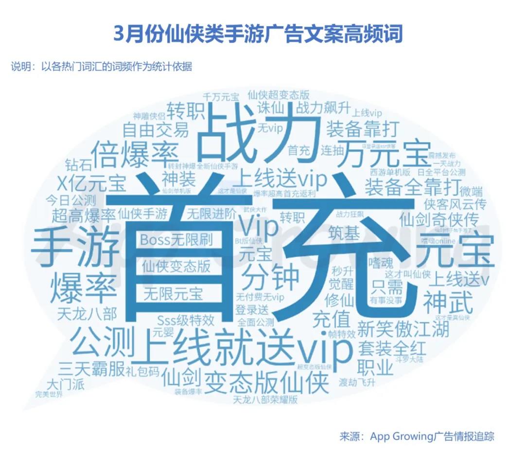 基于3月份追踪到的移动广告情报，对不同游戏类型的广告文案进行整理，梳理出该月热推游戏风格——传奇、模拟、三国、仙侠手游高频词如下。 