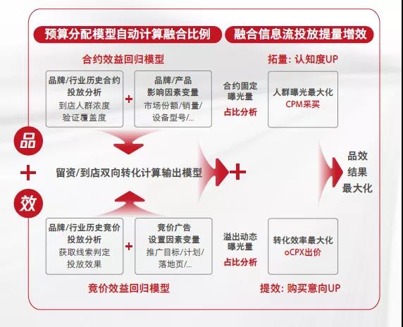 目前腾讯广告除“超级投手”解决方案外，还主推联投模式、创新合约广告等营销玩法创新