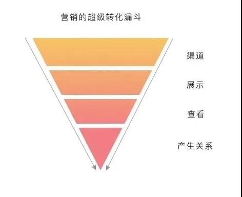 360推广：如何通过落地页轻松提高转化？