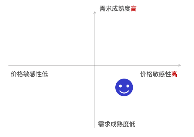 在360推广一个少儿编程的产品时，营销人员对主流用户的判断是：偏理性、需求成熟度较低、需求紧急度低、对价格敏感性高。