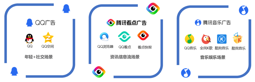 腾讯信息流广告与QQ广告包括了信息流、社交及音乐娱乐三大场景，覆盖了大量中青年的保险中坚人群。