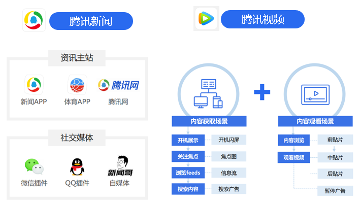 腾讯新闻流量不只包括新闻App，还包括腾讯体育App、腾讯网，以及微信与QQ内的新闻插件。