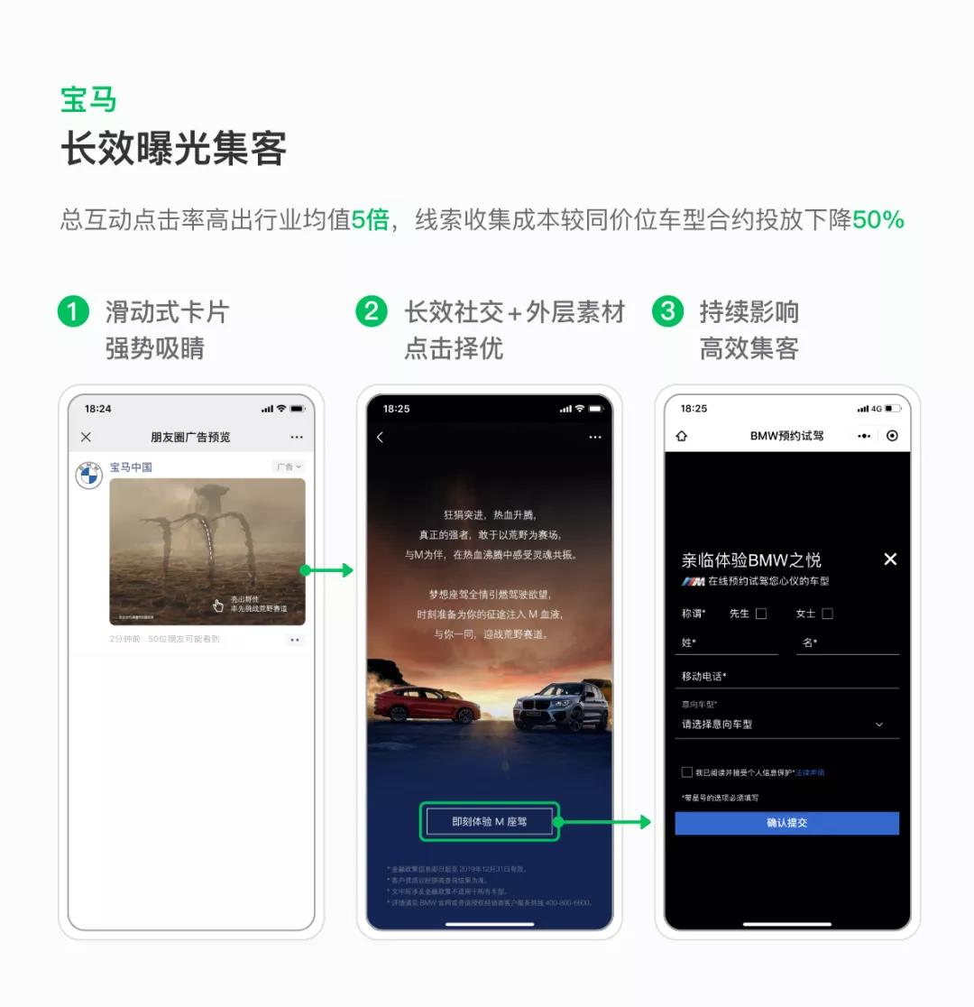  新能力上线后，宝马M座驾微信朋友圈广告就选择了长效社交模式，并优化外层素材点击率，20天长效引流集客，品效提升显著。