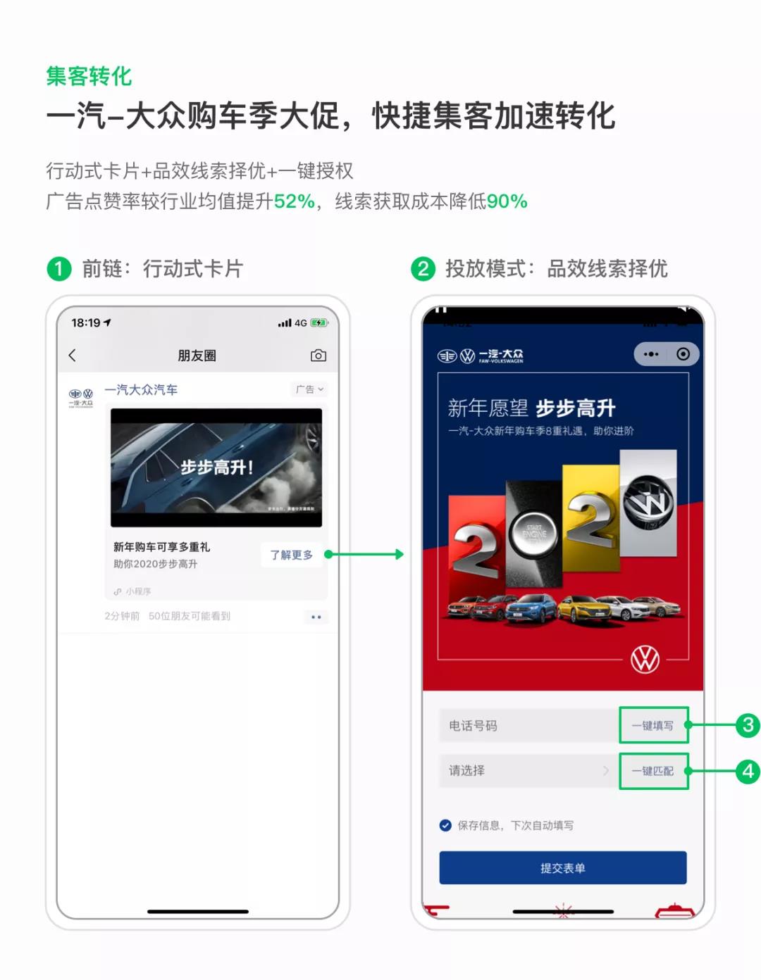 在节点促销环节，微信朋友圈广告能帮车企实现有效预算内提升营销效率的品效合一诉求。