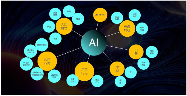 360搜索过程的交互性，让企业可以利用大数据等智能算法，精准了解用户的需求和画像，并提供更加专业化、个性化的服务。
