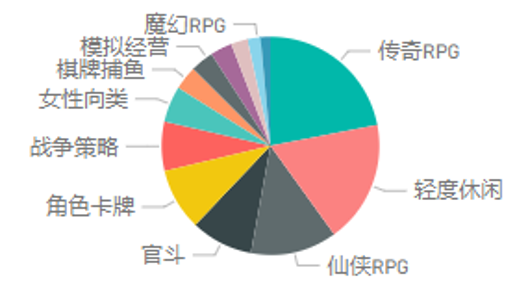 2020年06月腾讯营销游戏行业安卓端主投规格数据