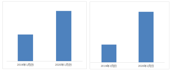 干货分享 | 360广告投放“流量增长+数据赋能”突破营销困局！