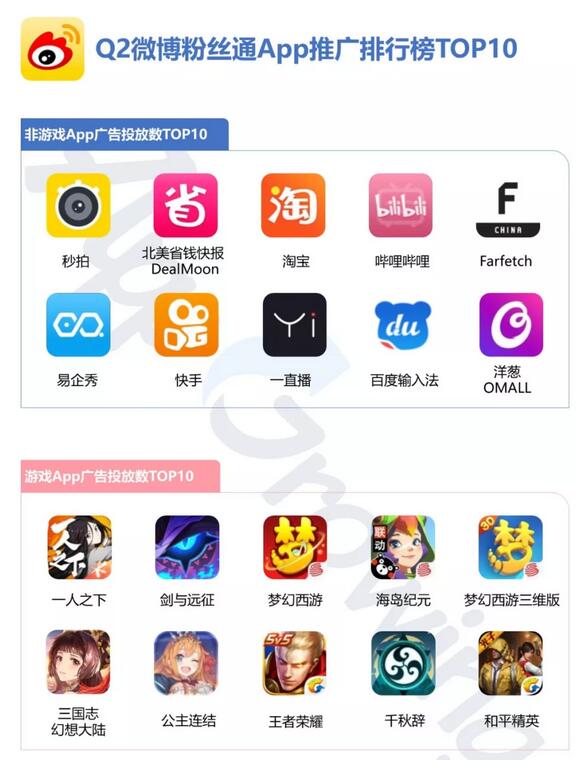 基于在Q2期间追踪到的移动广告情报，进一步整理出微博粉丝通在该期间粉丝通广告投放数TOP10游戏&非游戏App如下。