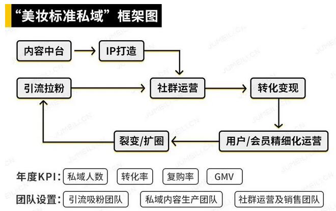 今年聚美丽花了不少时间来研究私域，也和腾讯广告合作举办了私域流量、运营的线上峰会