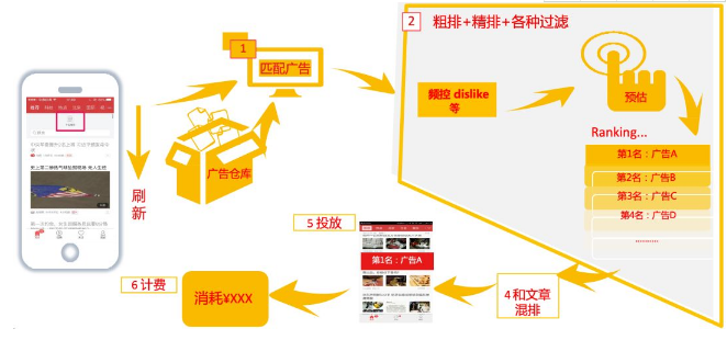 百度信息流竞价广告如何放量？如何进行百度信息流广告投放？