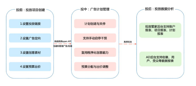百度信息流广告并且根据项目组设定的目标成本（即出价），动态调整
