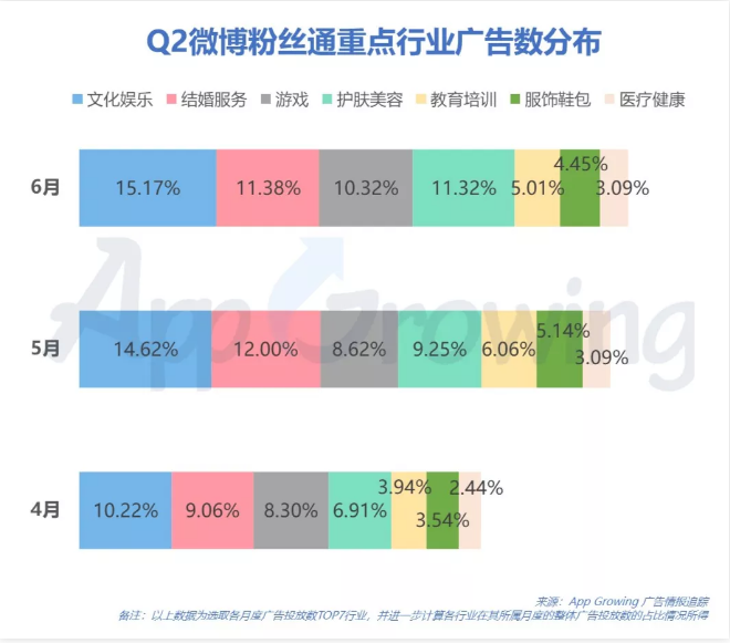  从Q2的重点行业的微博广告投放数分布情况来看，文化娱乐、结婚服务、游戏、护肤美容为四大头部行业