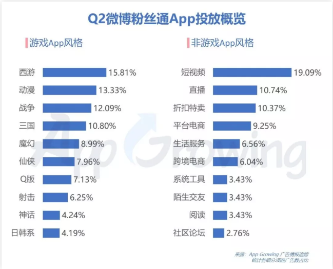 符合微博广告投放作为营销、社交、购物引流的重地的属性。