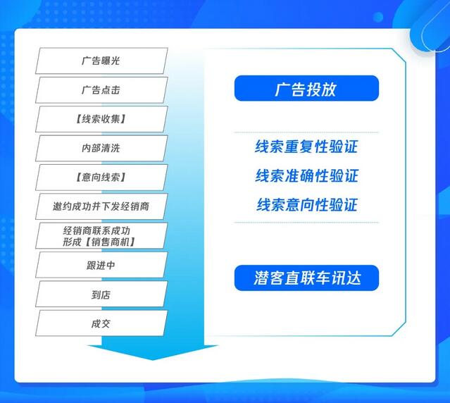 汽车行业转化路径：汽车行业链路涵盖从投放腾讯效果广告到成交的过程