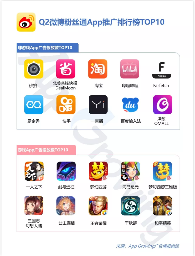 符合微博广告投放作为营销、社交、购物引流的重地的属性。