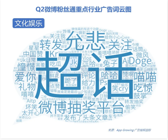 转发是微博广告投放用户与广告互动最频繁的行为