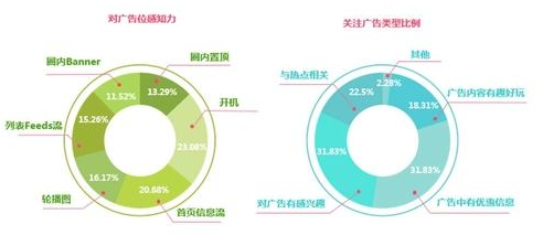 美柚推广拥有超1.5亿女性用户，陪伴女性每一个重要时期，覆盖女性全阶段需求。