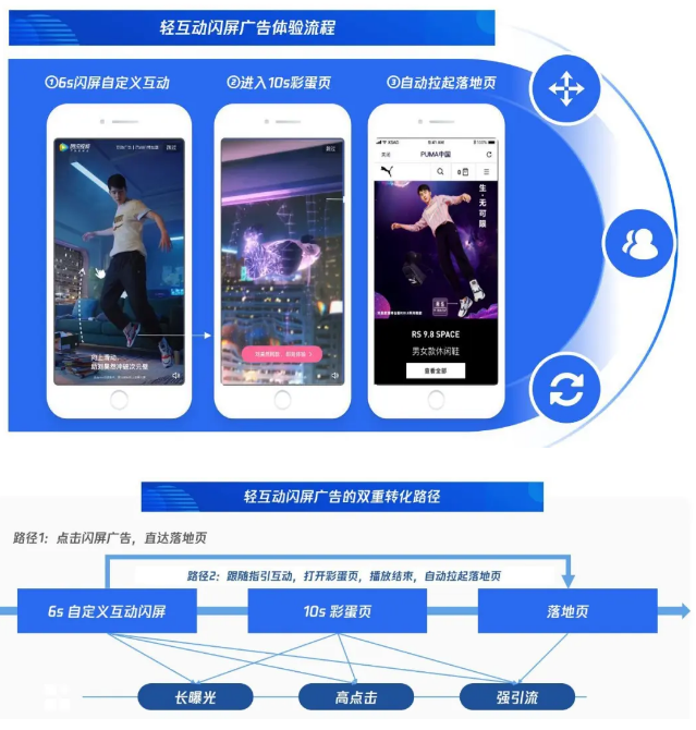 腾讯广告：7成种草2倍转化：轻互动闪屏品效力实锤