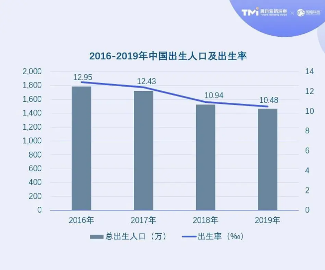 腾讯广告营销洞察（TMI）联合明略科技发布《2020母婴行业内容营销洞察》