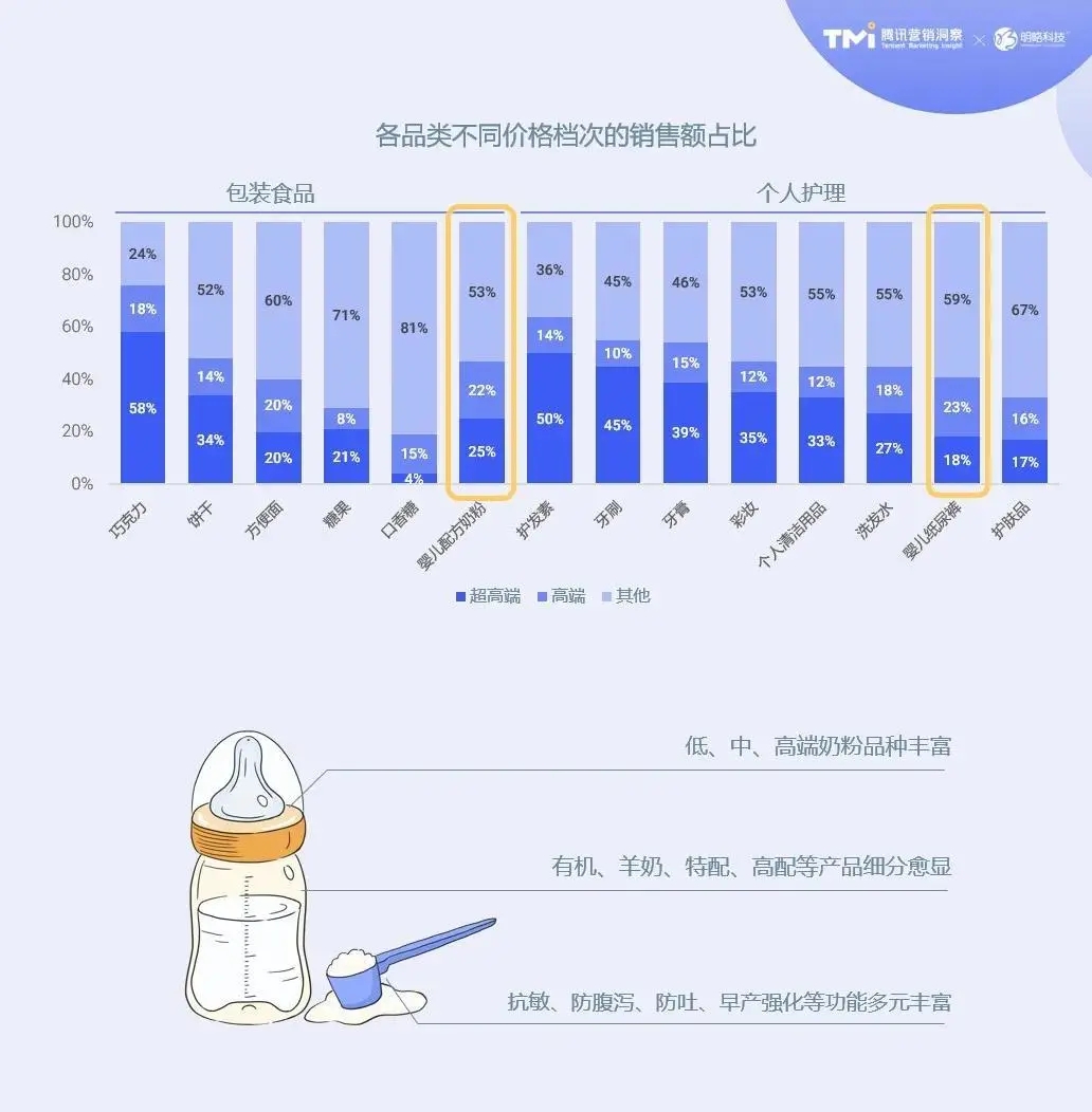 腾讯广告营销洞察（TMI）联合明略科技对母婴消费者开展了深度的定性和定量调研