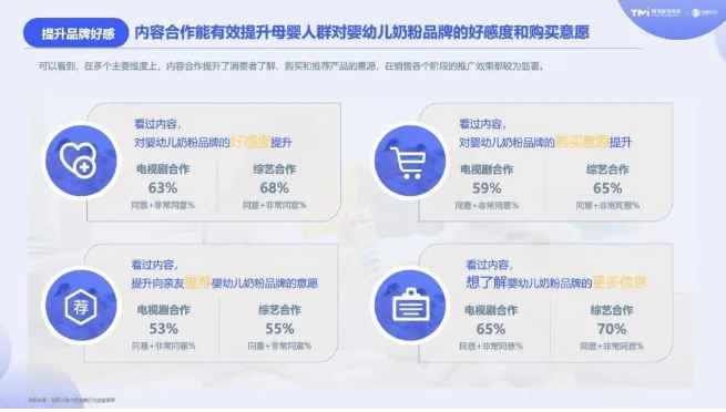 在调查消费者对开展了腾讯广告投放内容合作的婴幼儿奶粉品牌形象时，有53%的消费者认为这些品牌为知名品牌