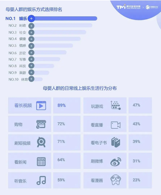 可以看到该人群热衷腾讯广告投放的内容消费也乐享购物，整体转化潜力较高