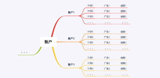 不同方向的素材要用到哪些定向包等等。这样在广告投放的时候，每个账户的情况就比较容易把握